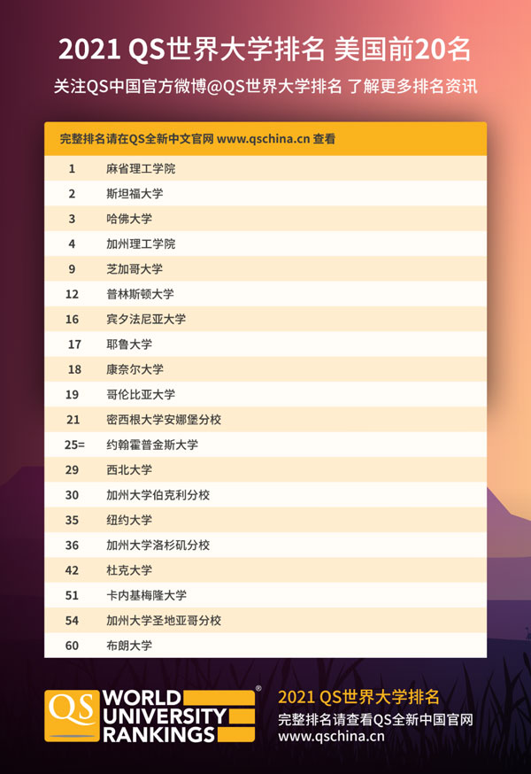 QS美國大學(xué)排名前20名