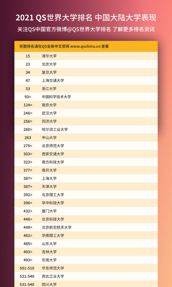國內(nèi)中國大學(xué)排名前20名